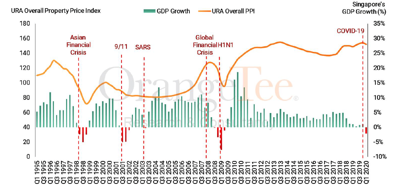 Singapore GDP Growth vs URA Overall PPI