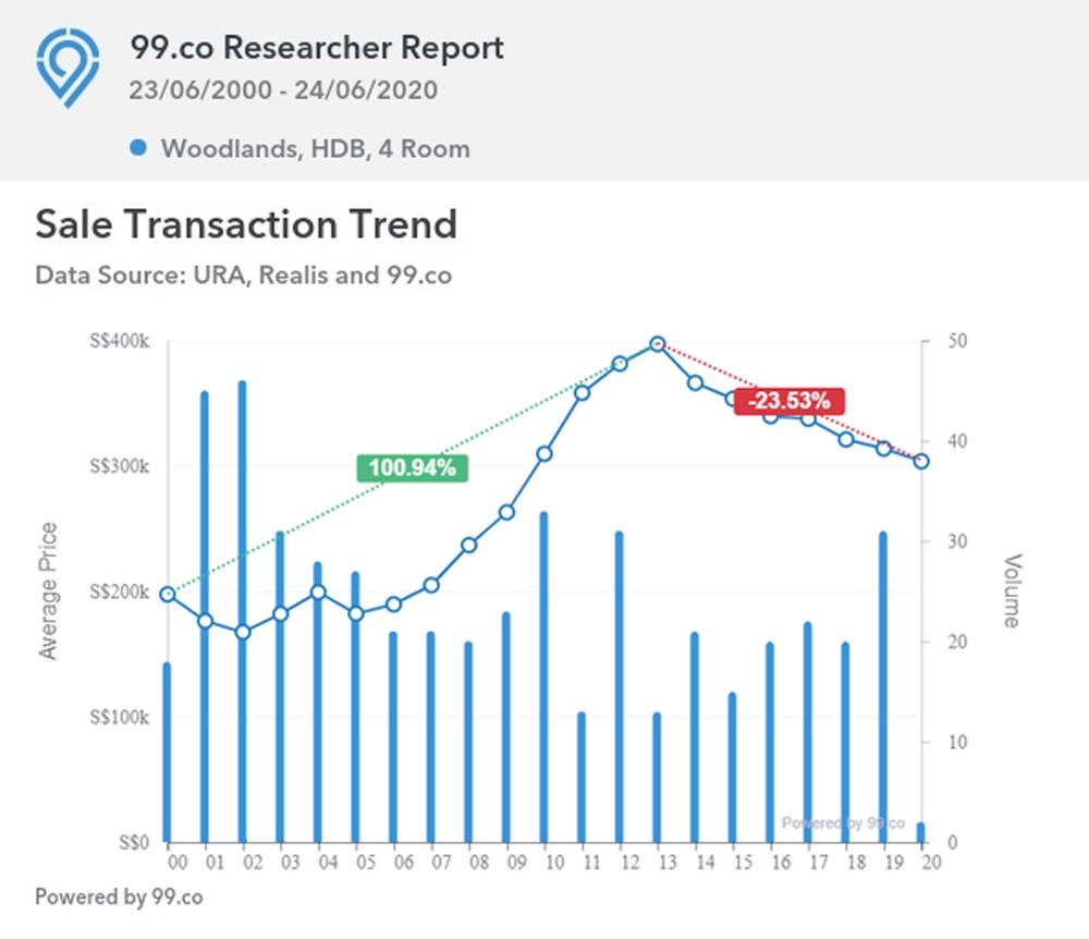 Woodlands HDB Trend