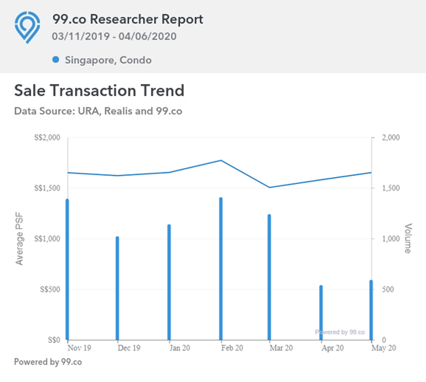 May 2020 - Private Resale and New Home Transaction From 99.co (Estimation)