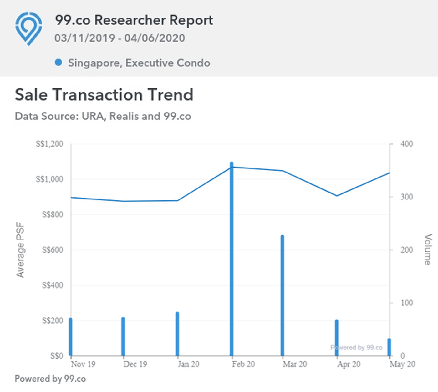 May 2020 - EC Resale and New Home EC Transaction From 99.co (Estimation)