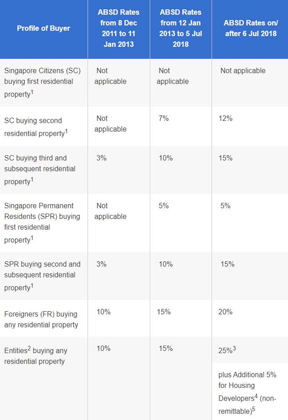 From HDB Upgrade To a Private Condominium Case Study