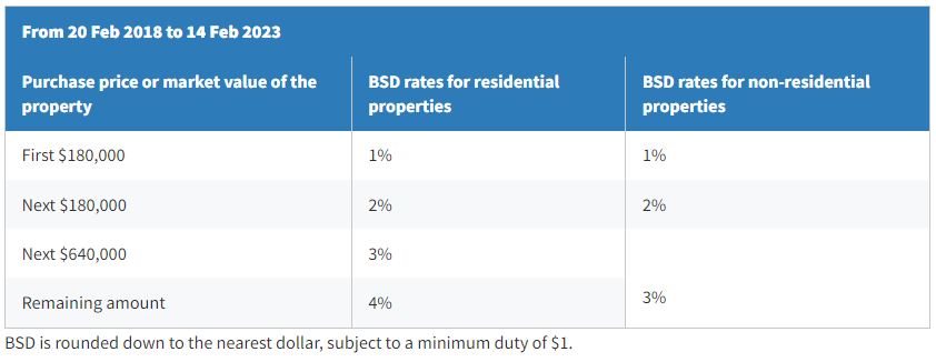 Buyer Stamp Duty (BSD) - From 20th Feb 2018 to 14th Feb 2023