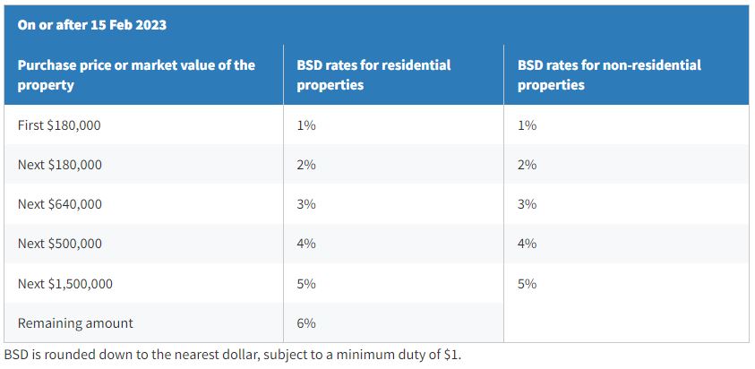 Buyer's Stamp Duty Rate Table On or After 15th Feb 2023 - Singapore Budget 2023