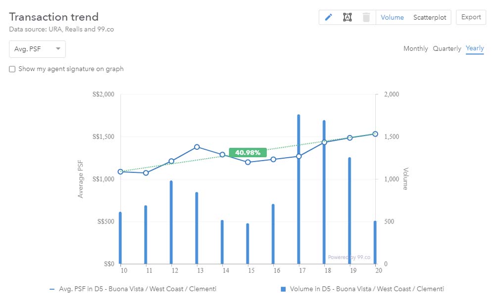 District 5 - Past 10 Years Sales Trend (psf)