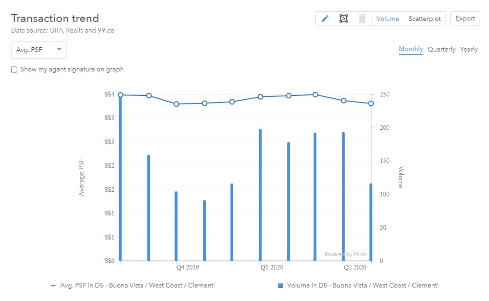 District 5 - Past 12 Months Rental Trend (psf)