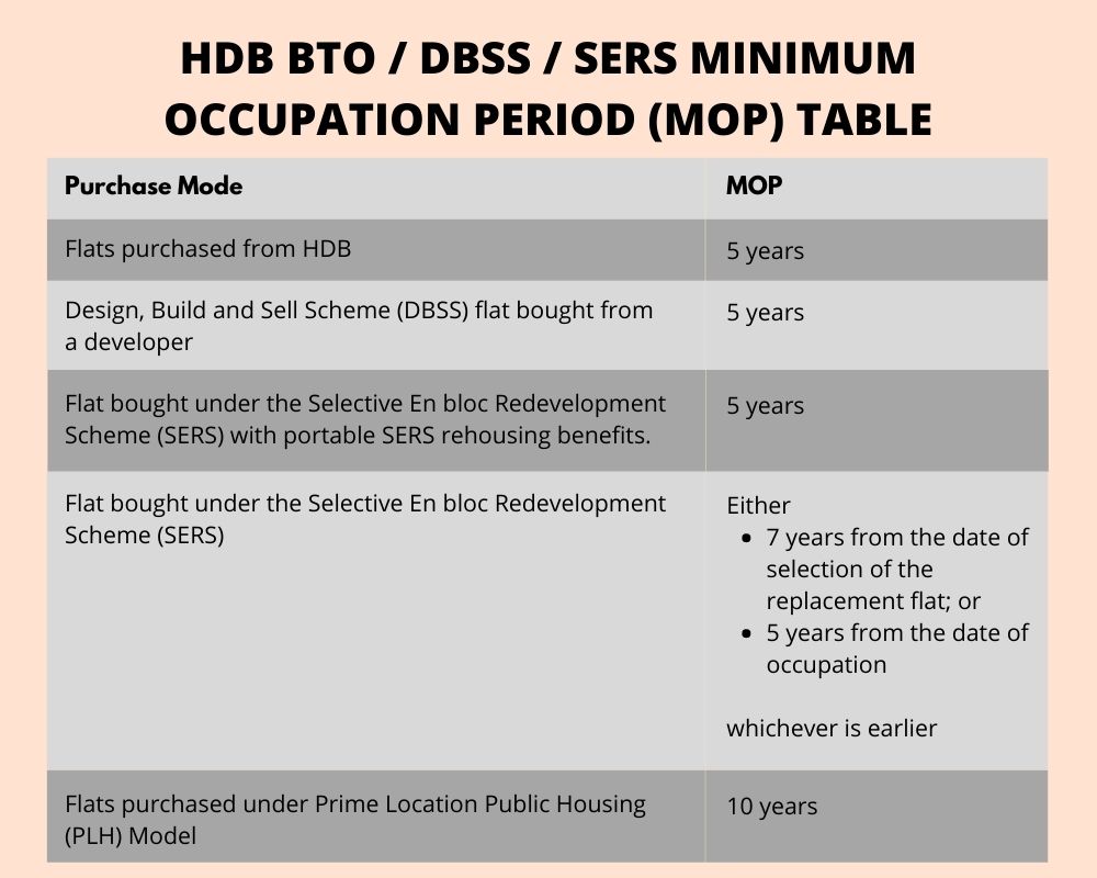 HDB BTO DBSS SERS MINIMUM OCCUPATION PERIOD (MOP) TABLE
