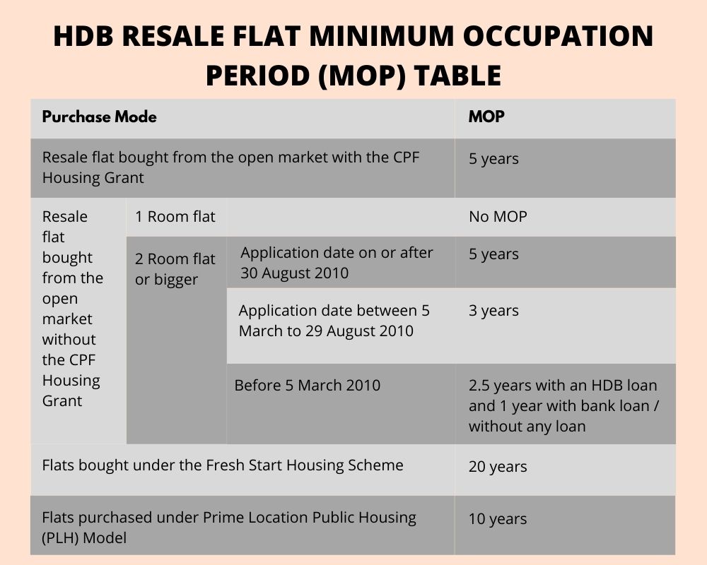 HDB RESALE FLAT MINIMUM OCCUPATION PERIOD (MOP) TABLE