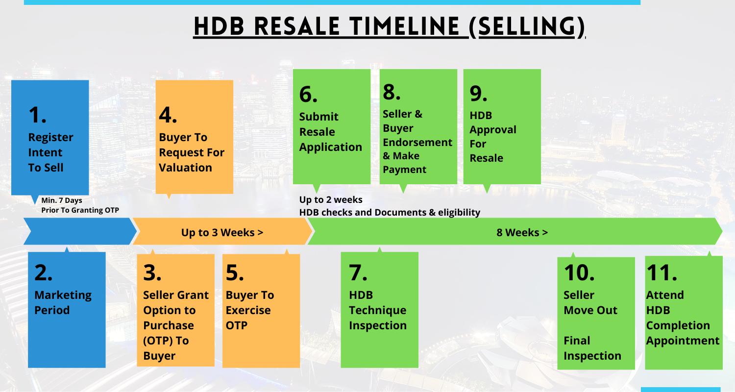 HDB Resale Procedure Timeline (Selling)