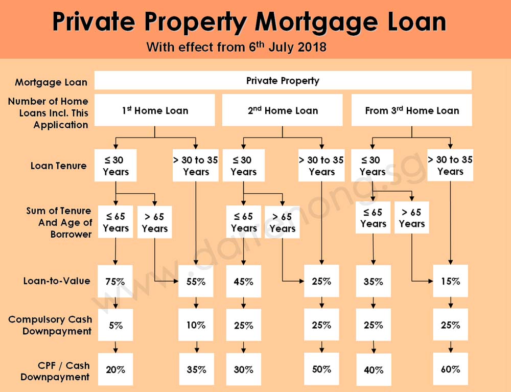 Private Property Loan to Value Breakdown