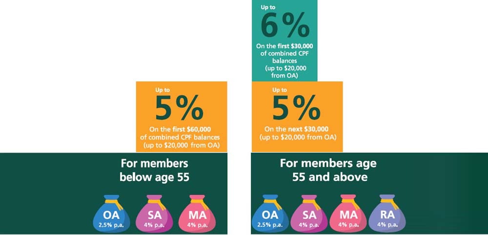 CPF Interest Rate Payout 2020