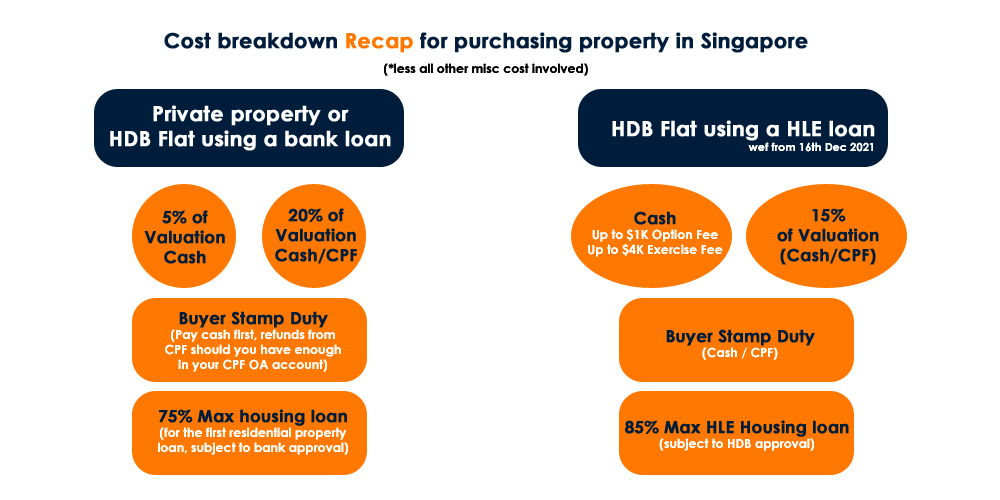 Cost Breakdown Of Purchasing Property in Singapore