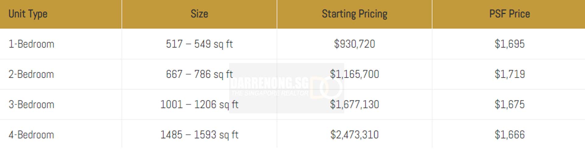 Daintree Residence New Launch Starting Price Guide