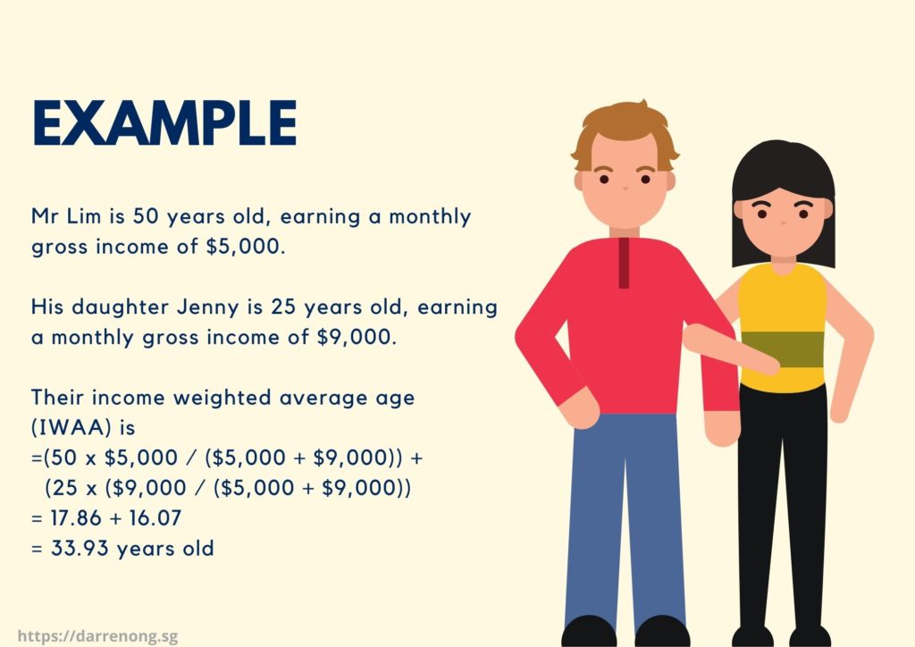 Income Weighted Average Age for Loan To Value (LTV) 2022