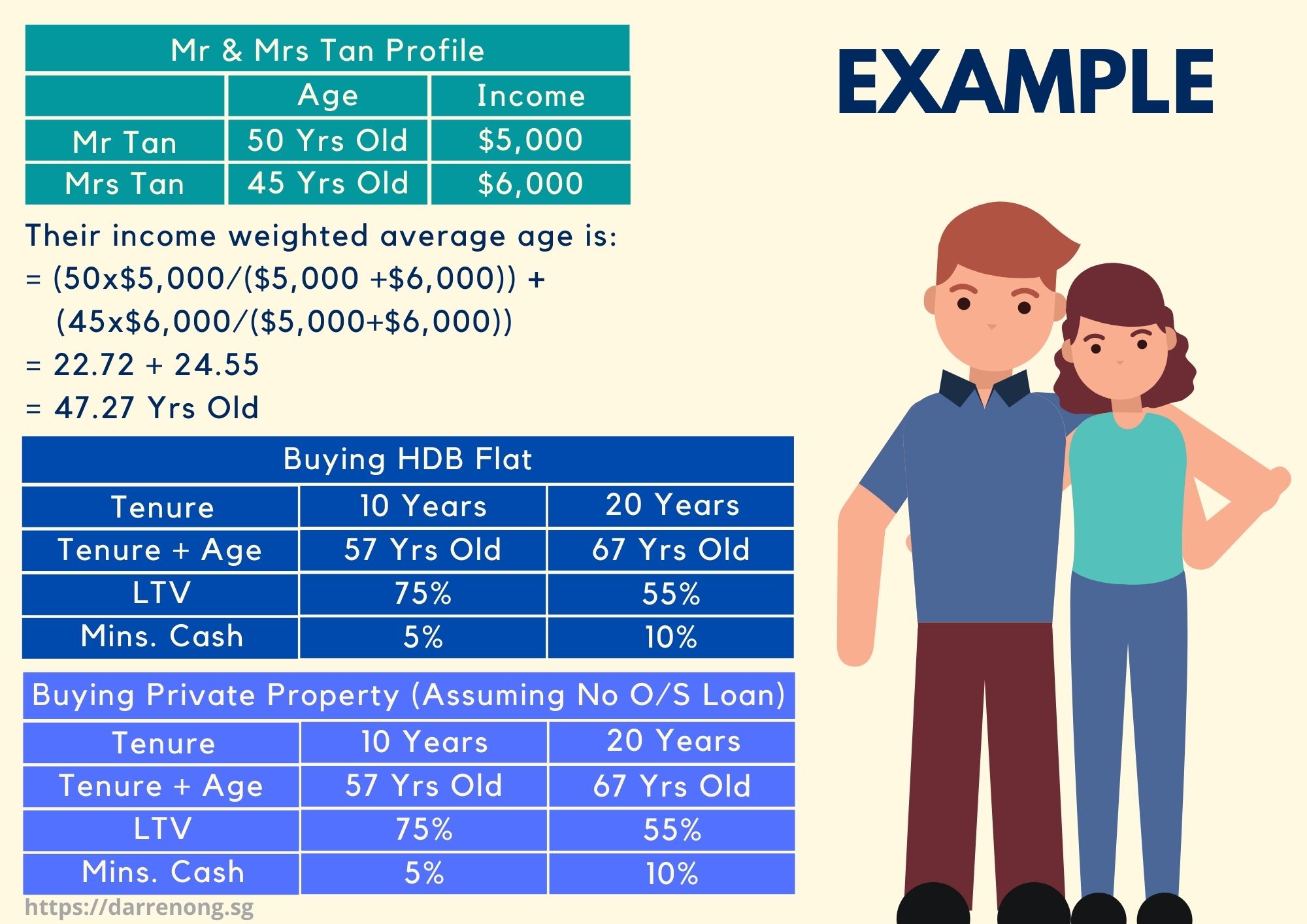 Income Weighted Average Age for Loan To Value (LTV) 2022