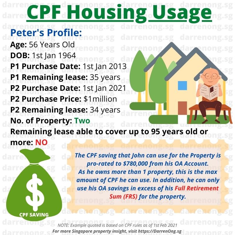 Above 55 years old using CPF Savings for second or multiple properties but cannot cover up to 95 years old