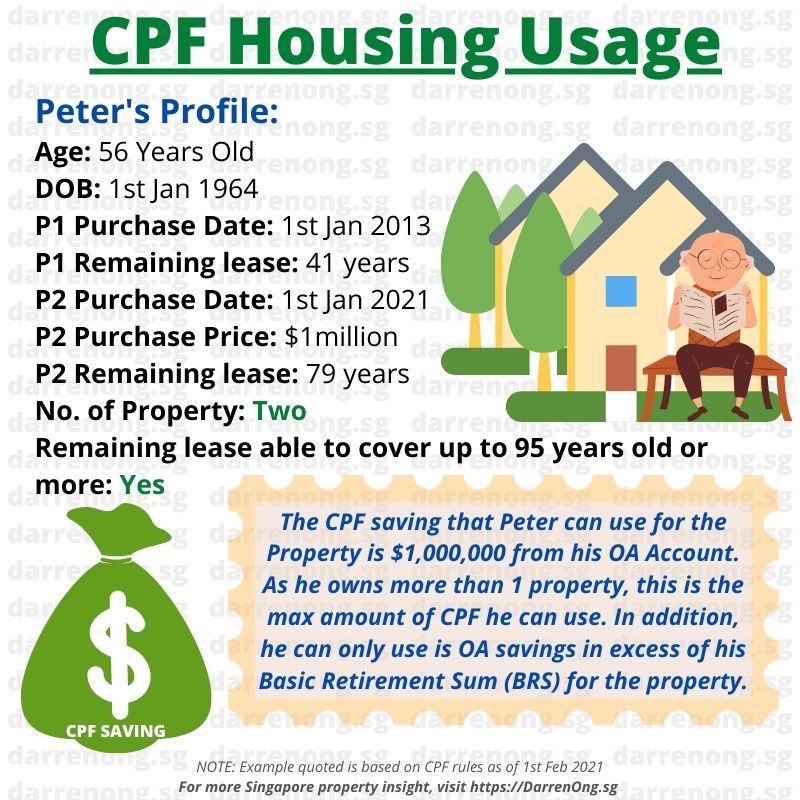 Above 55 years old using CPF Savings for second or multiple properties that can cover up to 95 years old
