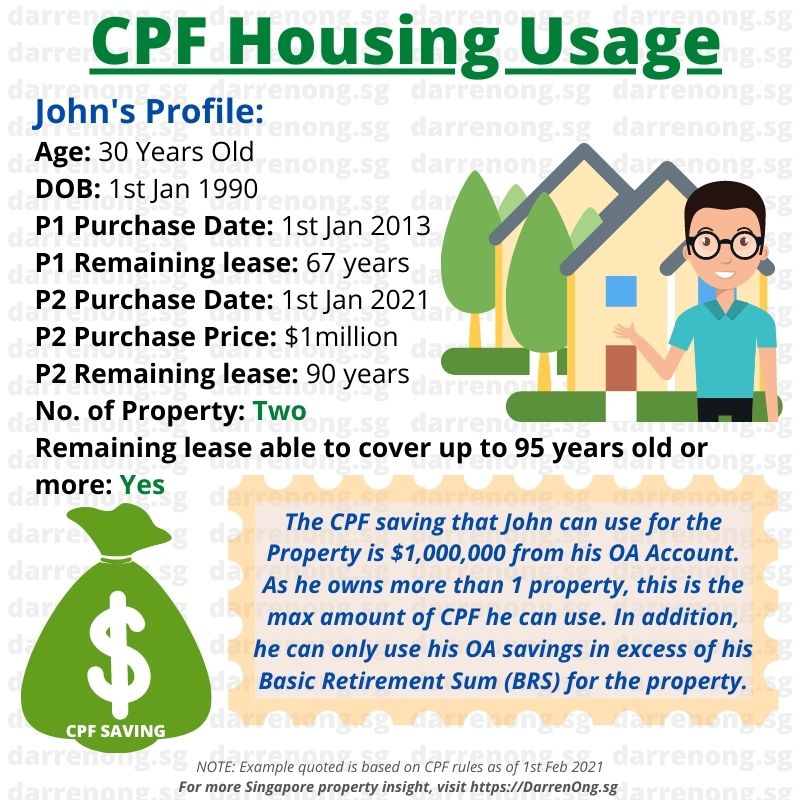 Below 55 years old using CPF Savings for second or multiple properties that can cover up to 95 years old