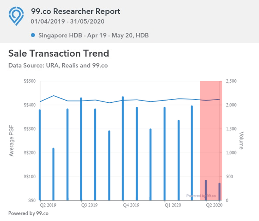 HDB Trend Apr19 - May 20