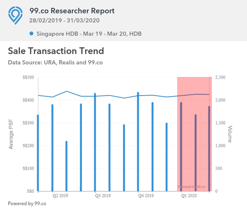 HDB Trend Mar19 - Mar 20