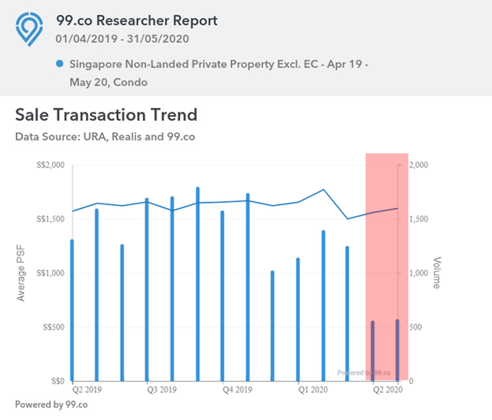 Non-landed private property excl EC Trend Apr19 - May 20