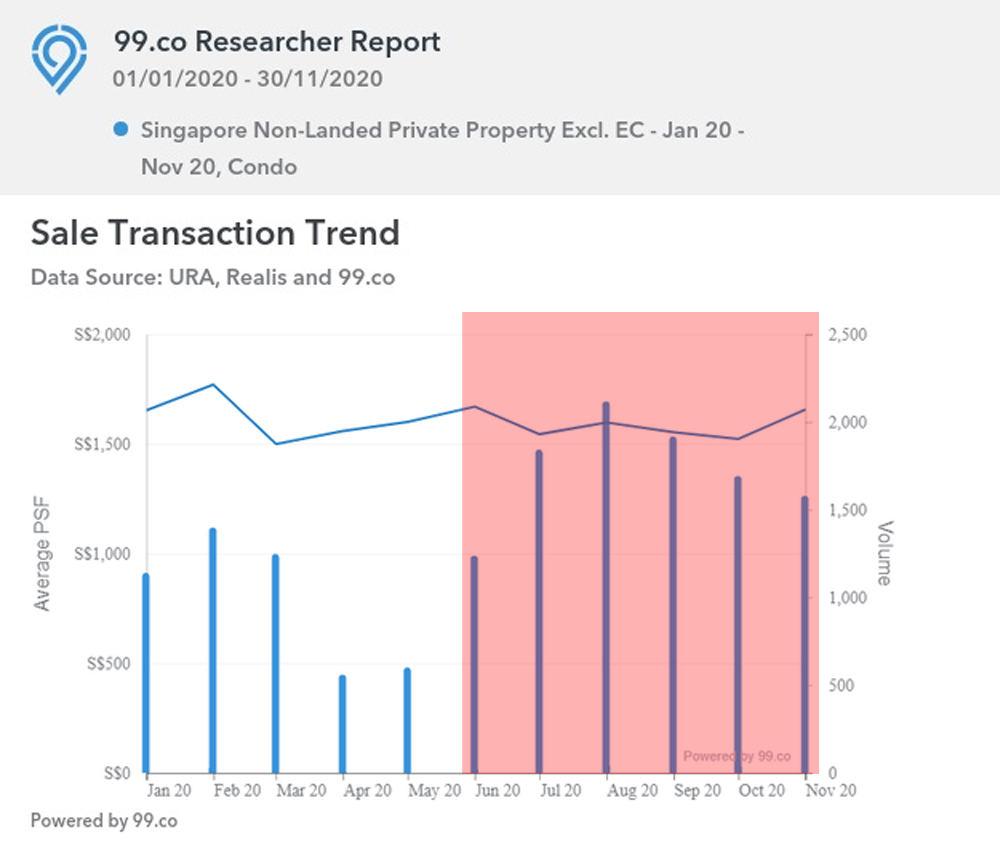 Non-landed private property excl EC Trend Jan 20 - Nov 20