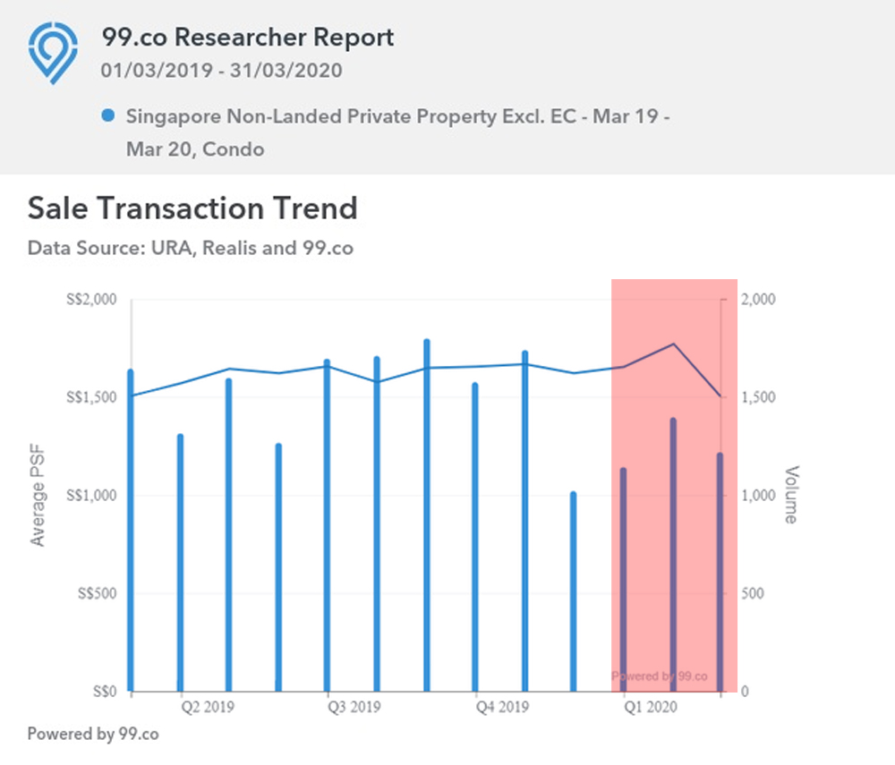 Non-landed private property excl EC Trend Mar19 - Mar 20