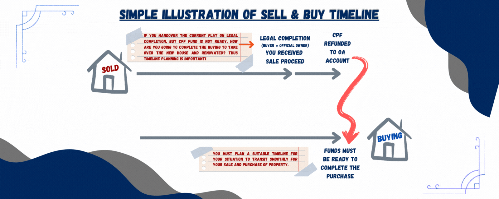 Simple Sale Purchase Timeline Illustration