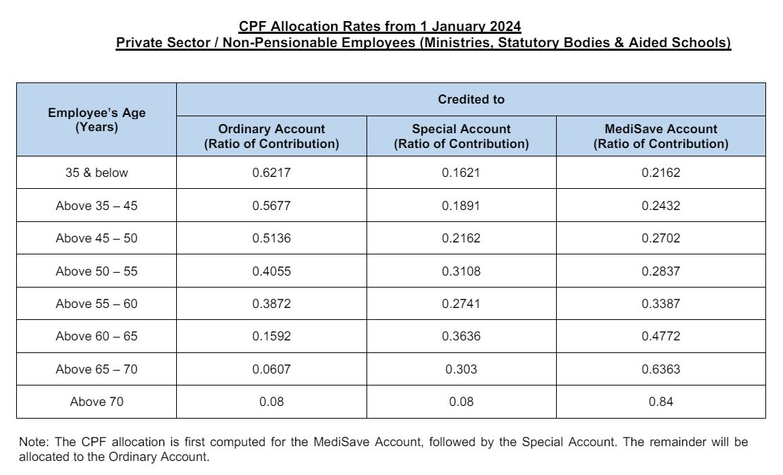 CPF allocation rates 2024