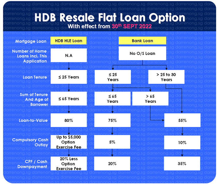 HDB Loan Breakdown wef 30 Sept 2022