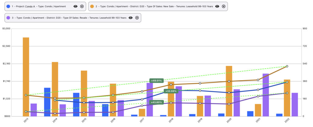 99-Yrs Leasehold Condo A - D20 Trend Comparison (Growth Trend)