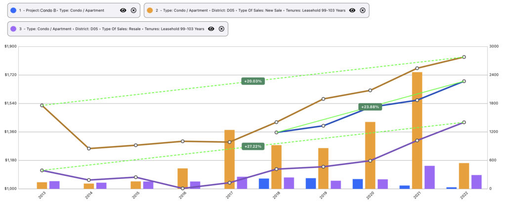 99-Yrs Leasehold Condo B - D5 Trend Comparison (Growth Trend)