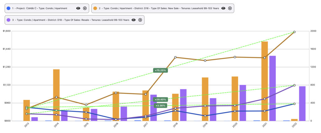 99-Yrs Leasehold Condo C - D18 Trend Comparison (StagnationTrend)