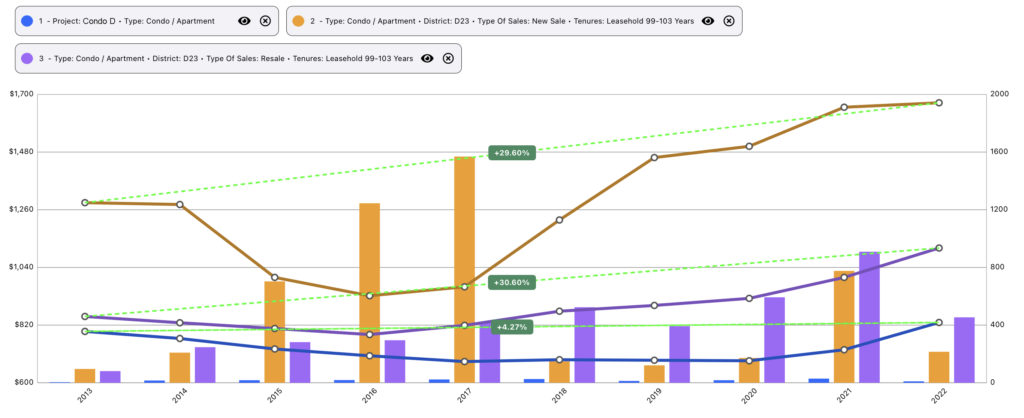 99-Yrs Leasehold Condo D - D23 Trend Comparison (StagnationTrend)