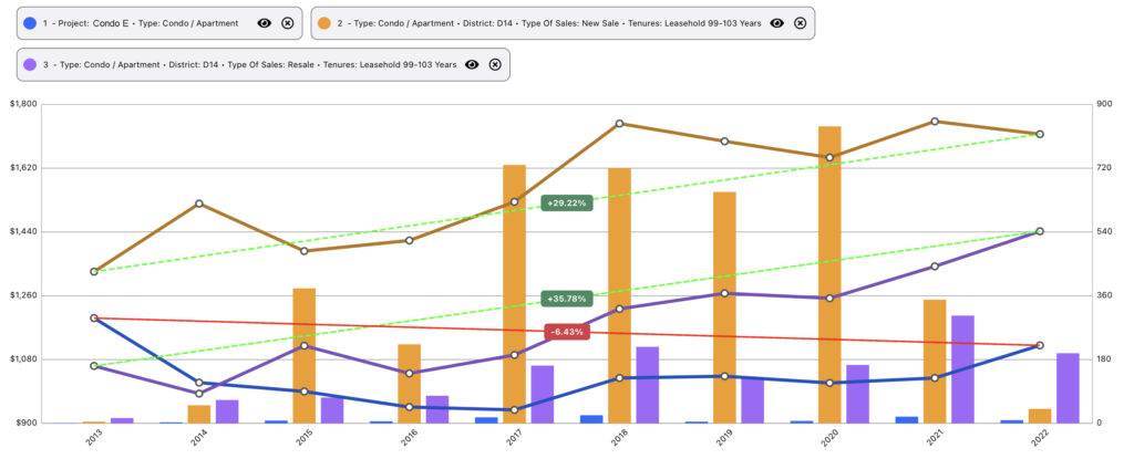 99-Yrs Leasehold Condo E - D14 Trend Comparison (Declination Trend)