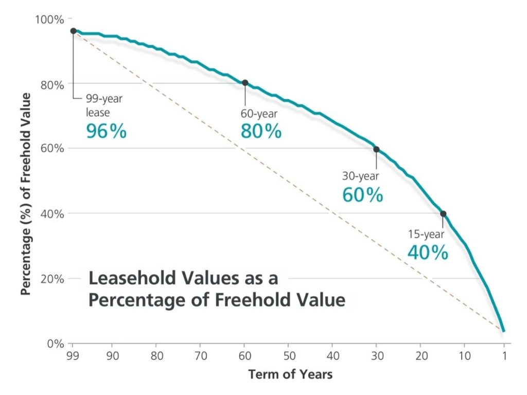 Bala's Curve - Leasehold values as a percentage of Freehold value