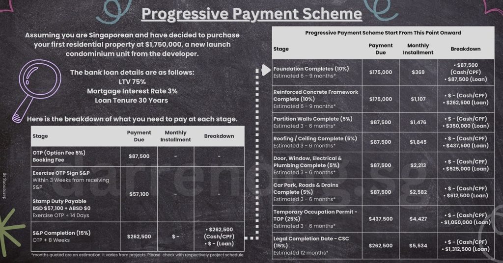 progressive-payment-scheme-for-singapore-s-new-launch-properties