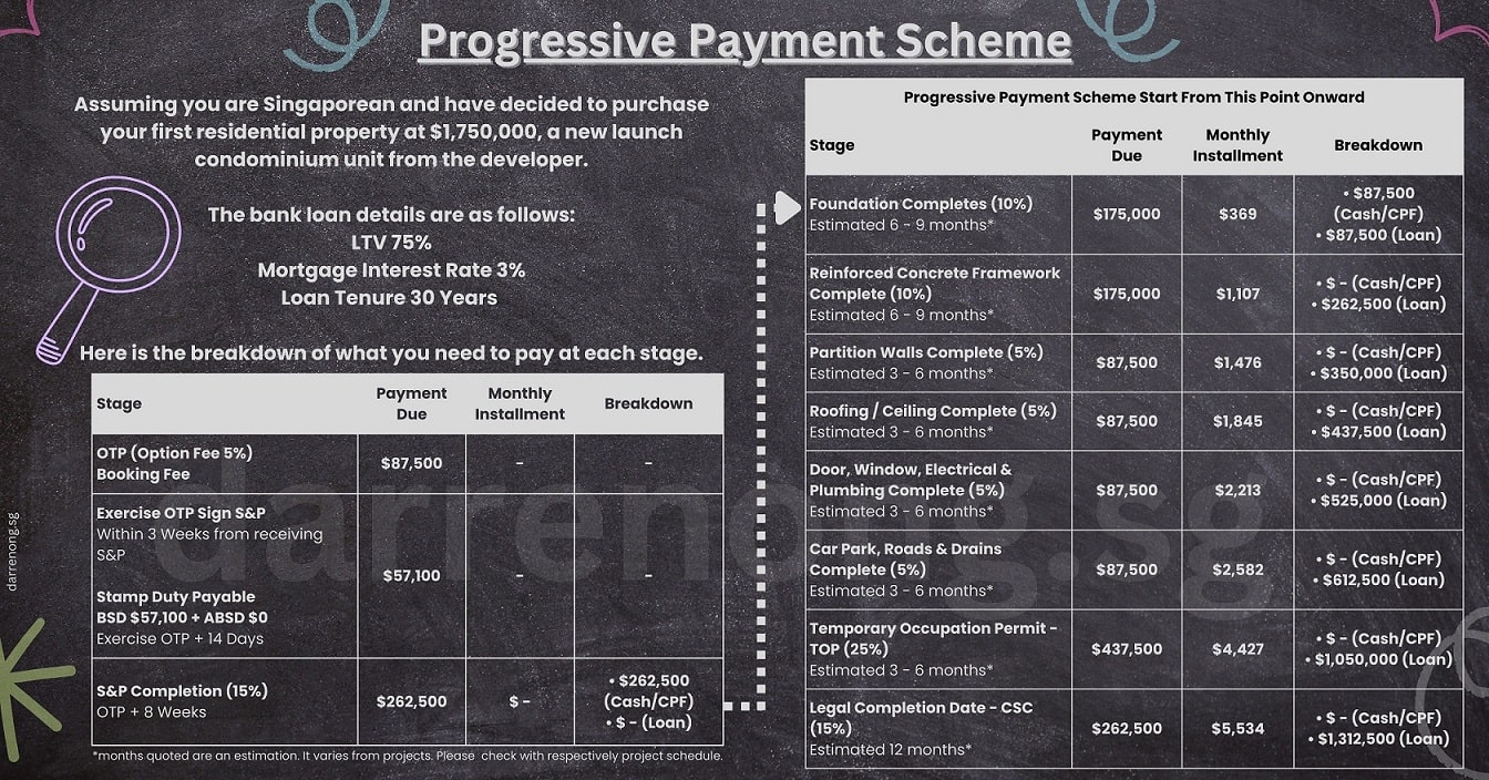 New Launch Property Progressive Payment Scheme Breakdown Calculation Example