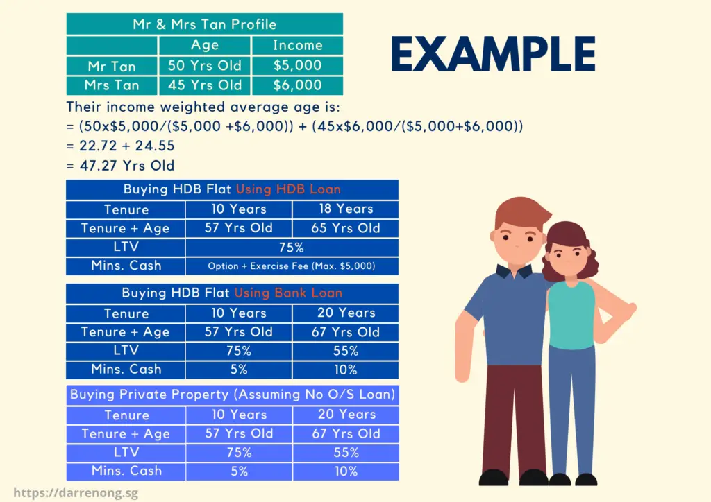 Example of Loan To Value For Buying Property In Singapore 20 Aug 2024