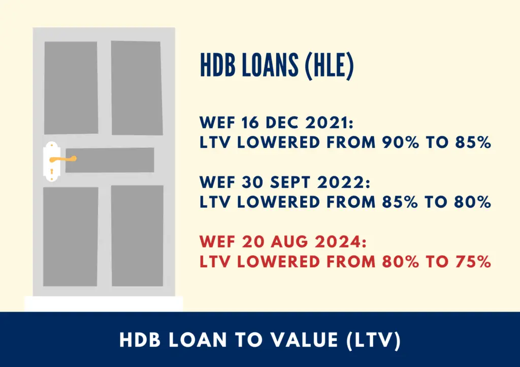 Loan to Value for HDB Loan 20 Aug 2024 HDB Cooling Measure