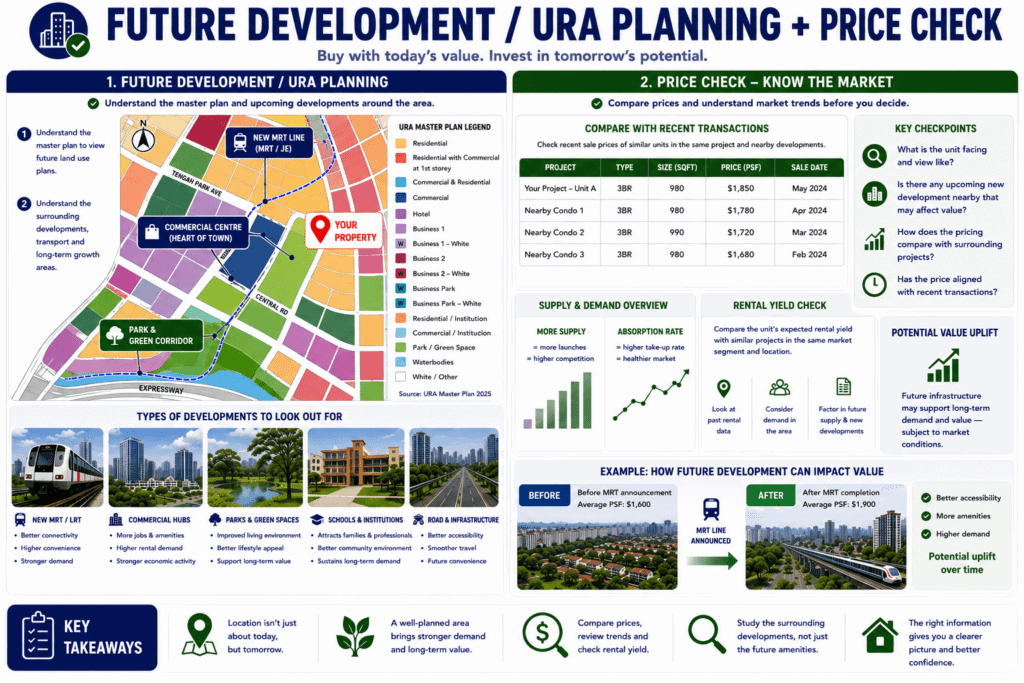 Infographic showing how URA planning, future developments and recent property prices can be reviewed before buying a condo in Singapore