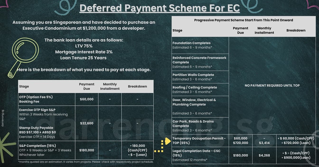 New EC Deferred Payment Scheme Breakdown Calculation Example