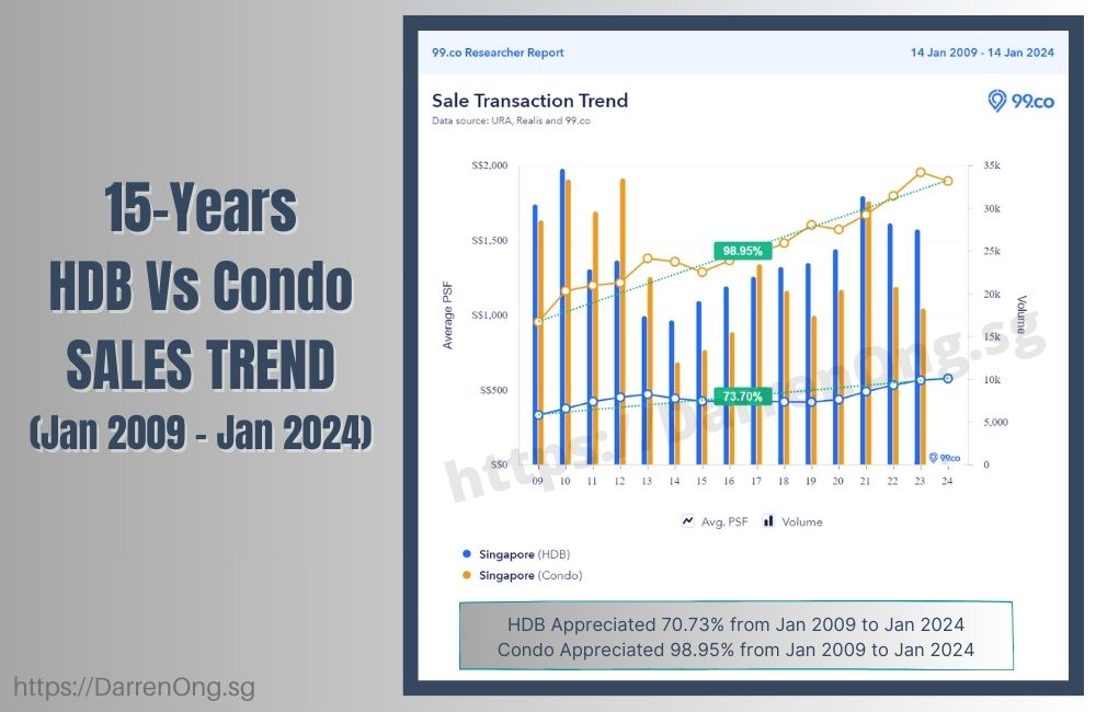 Past 15 Years HDB Trend Vs Cobdo Trend Singapore 2009-2023