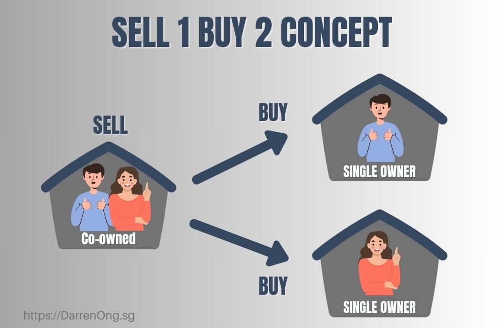 How to Sell 1 Buy 2 Properties