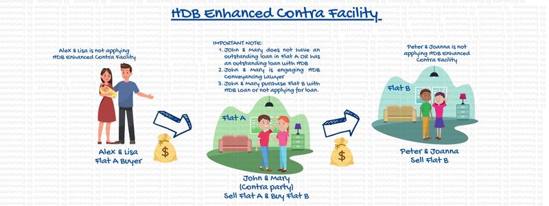HDB Enhanced Contra Facility
