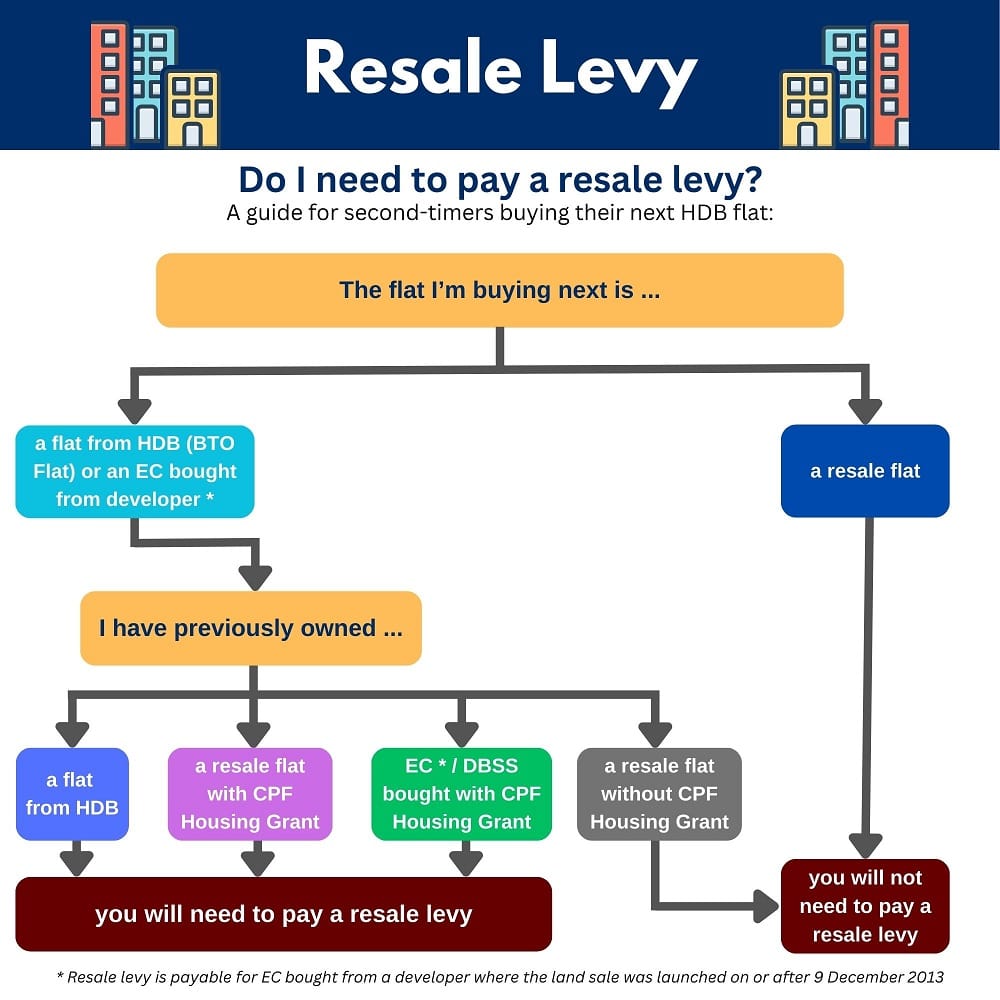 When Need to Pay HDB Resale Levy