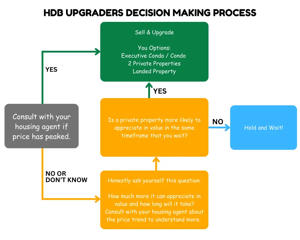 HDB UPGRADERS DECISION MAKING PROCESS