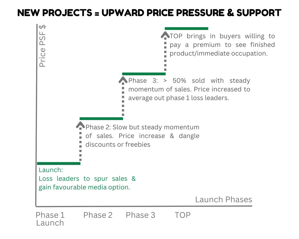 NEW PROJECTS = UPWARD PRICE PRESSURE & SUPPORT