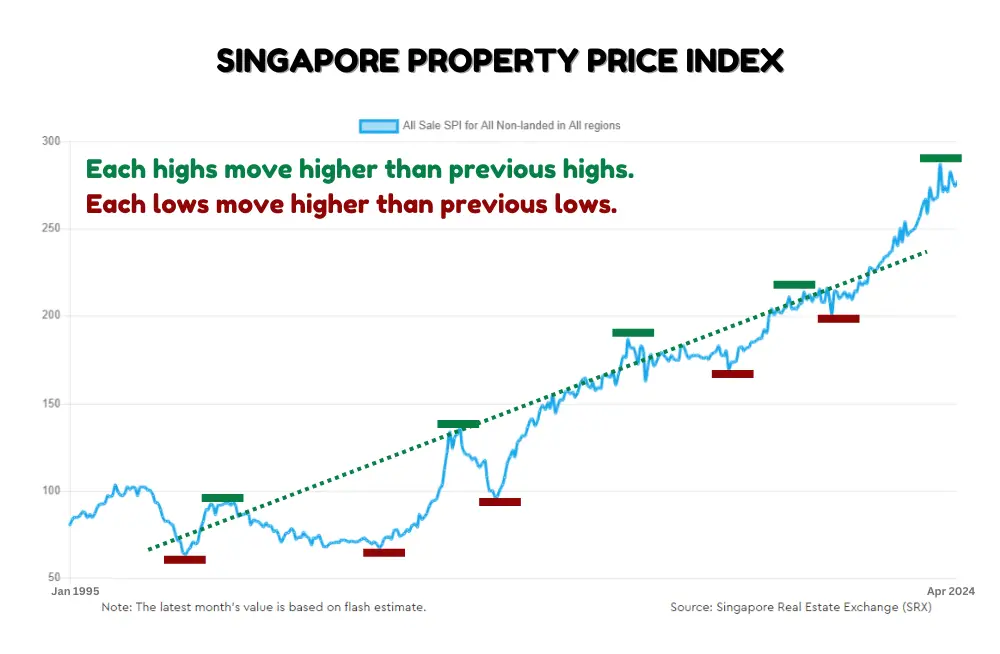 SINGAPORE PROPERTY PRICE INDEX