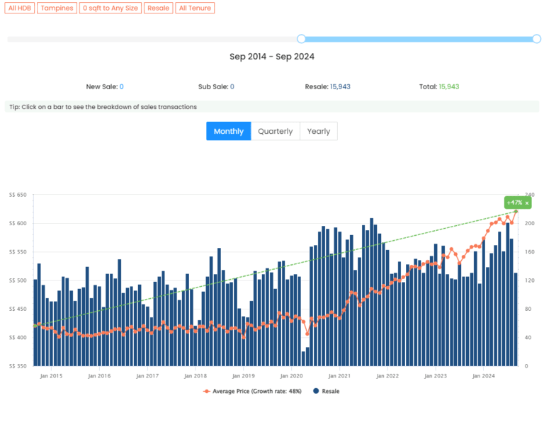 HDB 10 Years Trend