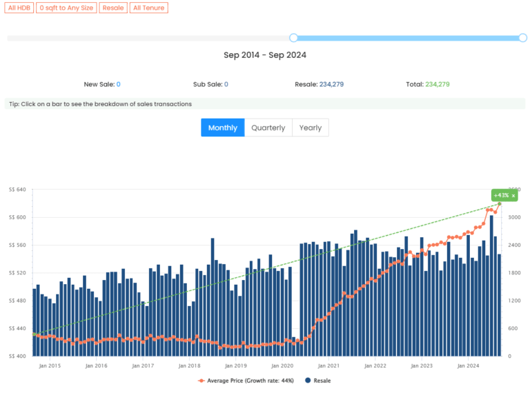 HDB 10 Years Trend